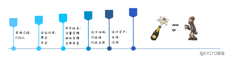 項目管理之入門