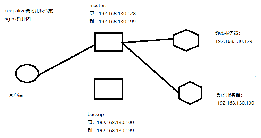 keepalive高可用nginx（nginx动静分离）的实现