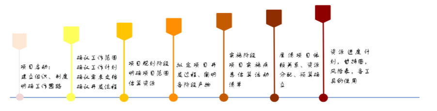 项目管理之入门