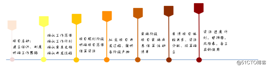 項目管理之入門