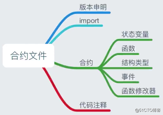 智能合约编程语言-solidity快速入门（上）