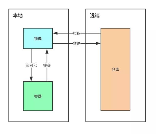 对Docker了解多少？10分钟带你从入门操作到实战上手