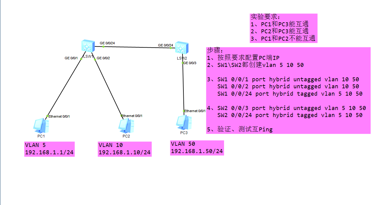 配置Hybrid端口