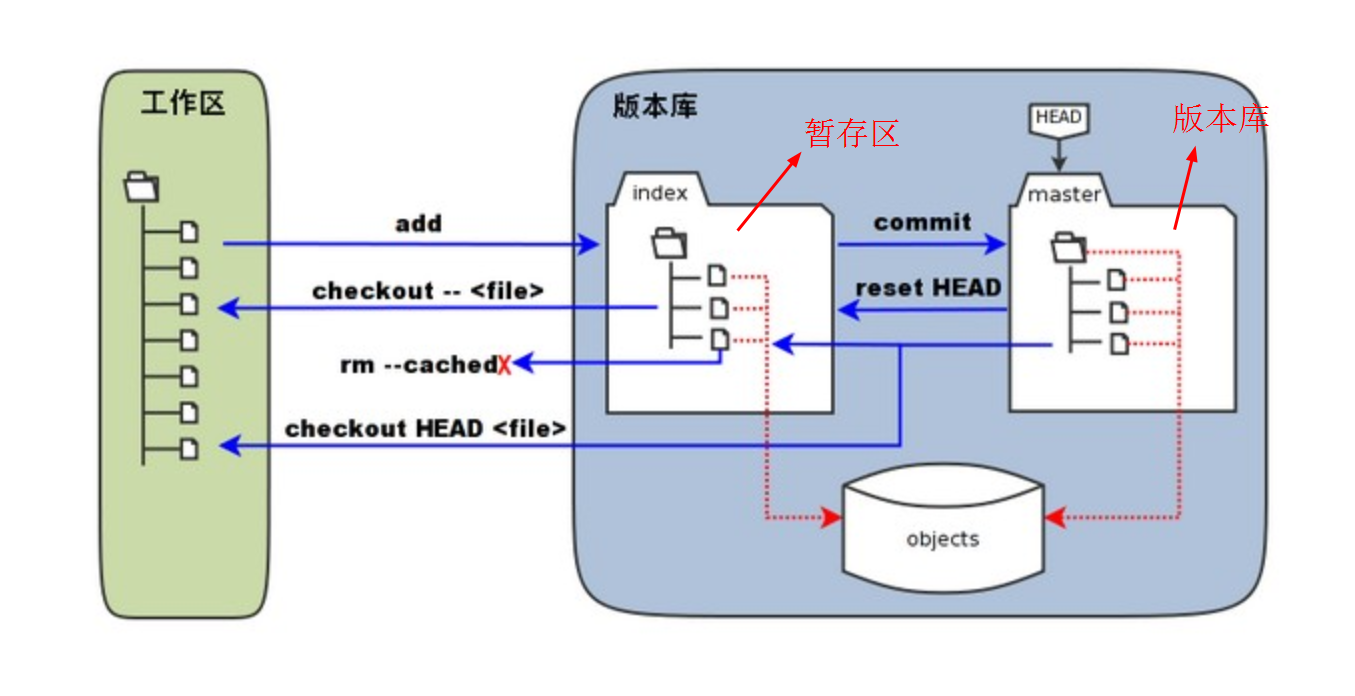 git常用操作