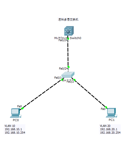 如何实现不同vlan，不同网关的终端间的通信