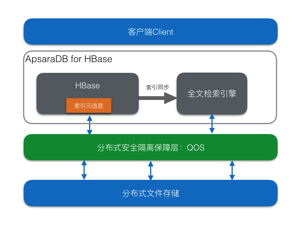 云HBase发布全文索引服务,轻松应对复杂查询