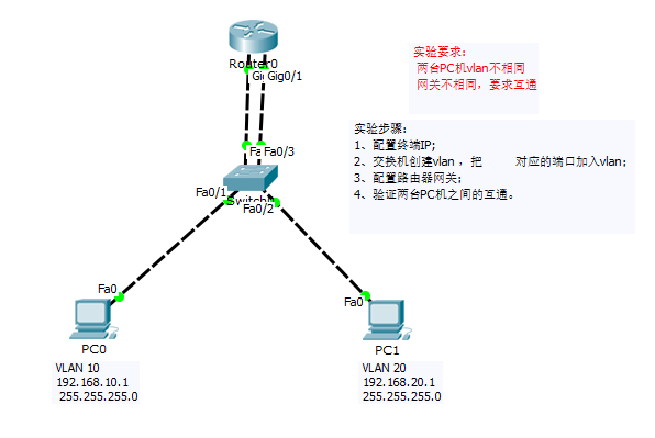 如何实现不同vlan，不同网关的终端间的通信