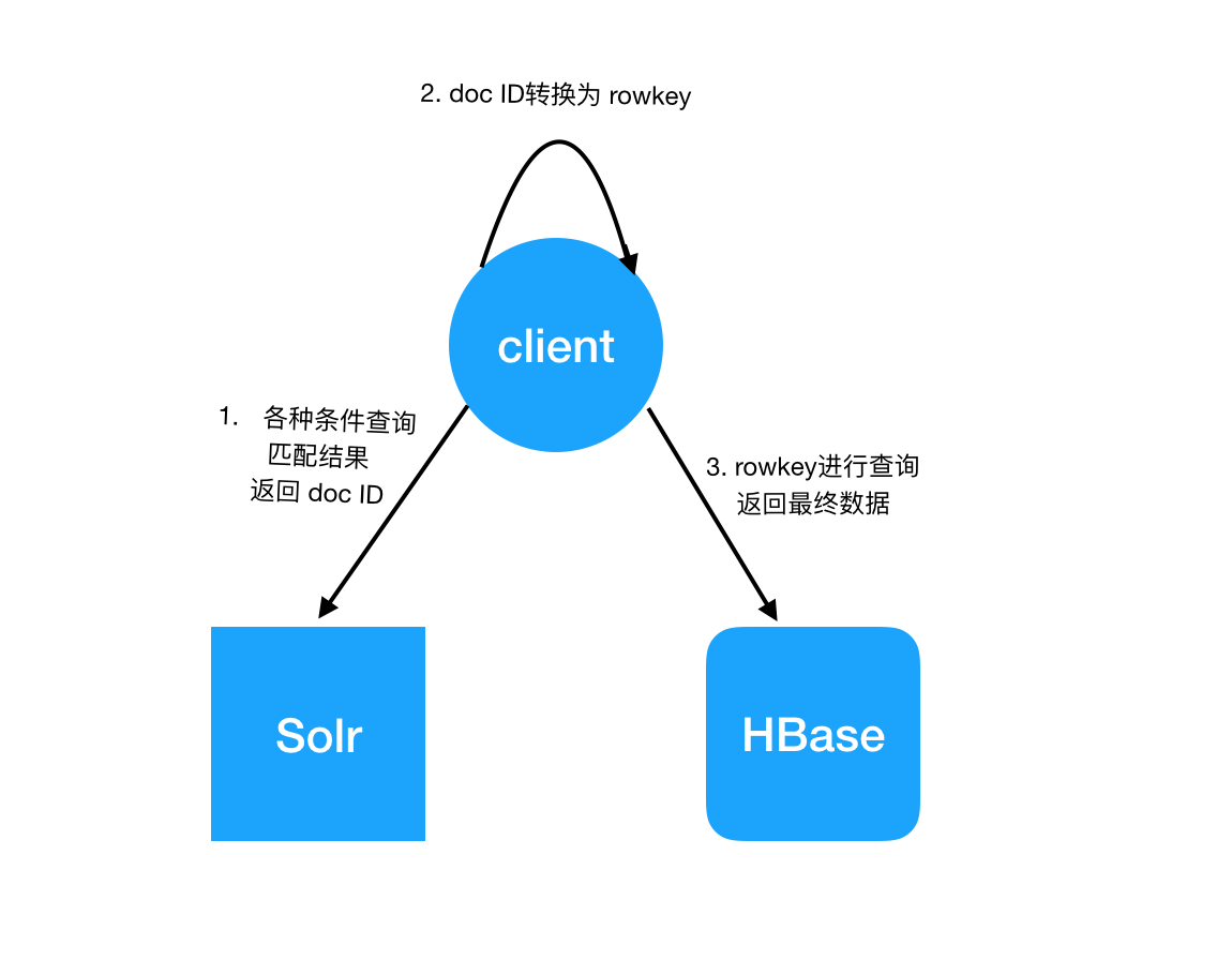 云HBase发布全文索引服务,轻松应对复杂查询