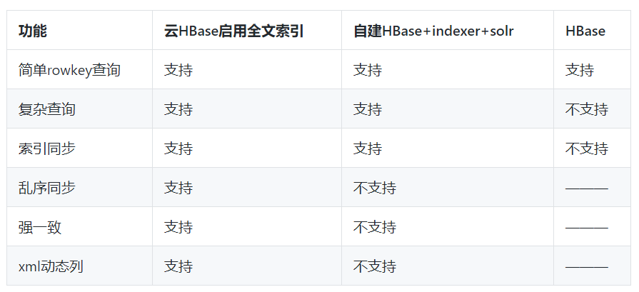 云HBase发布全文索引服务,轻松应对复杂查询