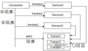 深入剖析通信層和 RPC 調用的異步化：一