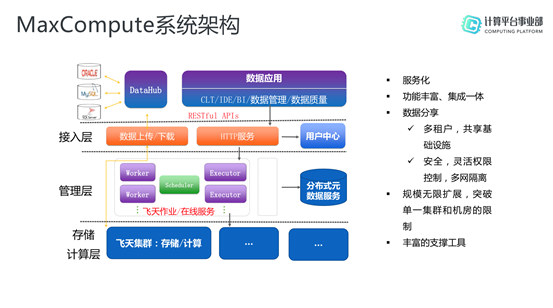 MaxCompute，基于Serverless的高可用大数据服务