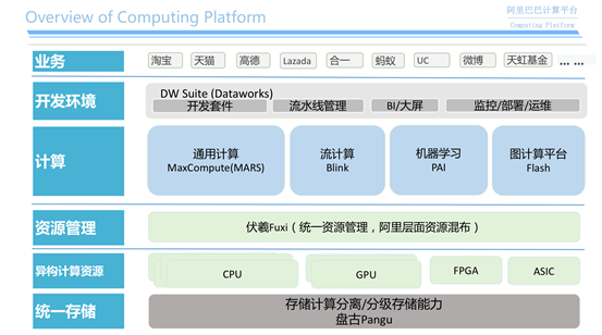 MaxCompute，基于Serverless的高可用大数据服务