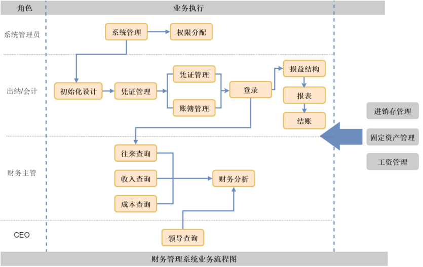 流程图不会画，不存在的，套用模板就搞定，涨知识了！