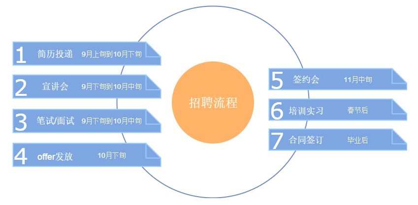 流程图不会画，不存在的，套用模板就搞定，涨知识了！