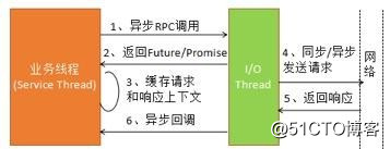 深入剖析通信層和 RPC 調用的異步化：一