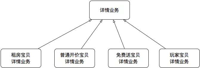 架构的“一小步”，业务的一大步