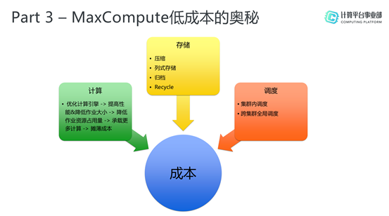 MaxCompute，基于Serverless的高可用大数据服务