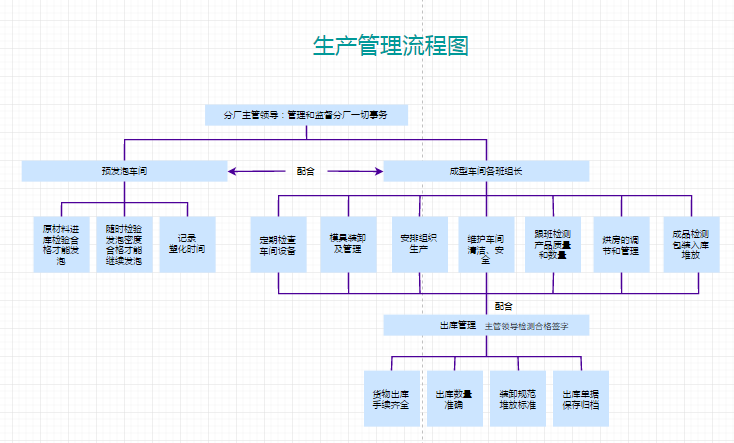 流程图不会画，不存在的，套用模板就搞定，涨知识了！