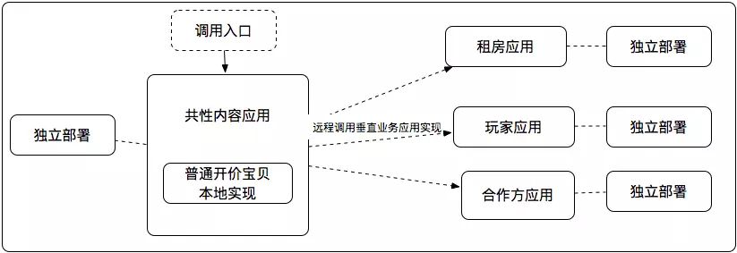 架构的“一小步”，业务的一大步