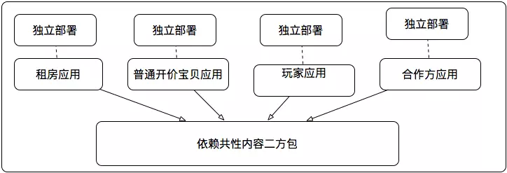 架构的“一小步”，业务的一大步