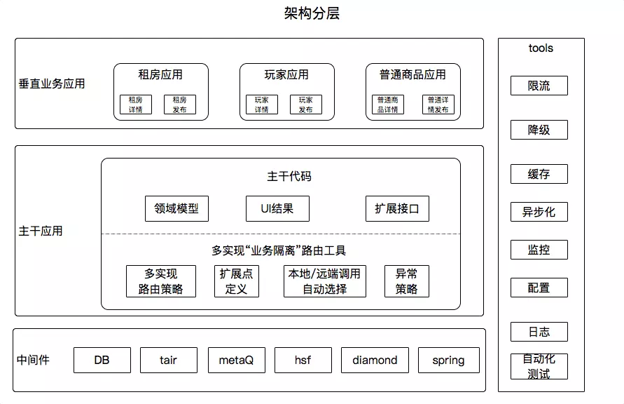 架构的“一小步”，业务的一大步