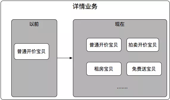 架构的“一小步”，业务的一大步