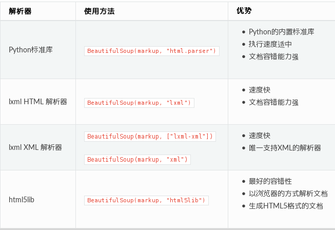 Python页面解析和数据提取【bs4】