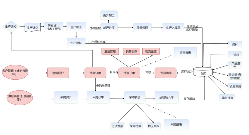 流程图不会画，不存在的，套用模板就搞定，涨知识了！