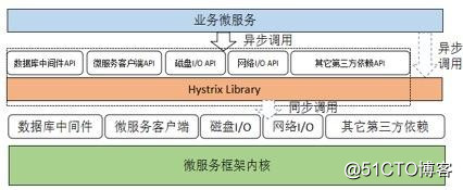 深入剖析通信層和 RPC 調用的異步化：一