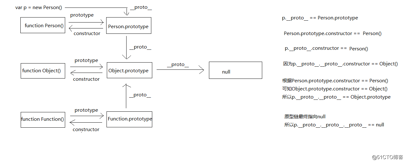 javascript作用域、執行上下文、原型和原型鏈