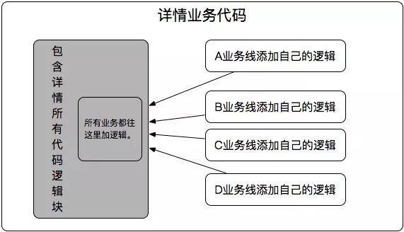 架构的“一小步”，业务的一大步