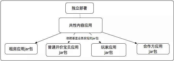 架构的“一小步”，业务的一大步