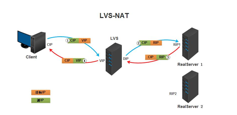 LVS负载均衡