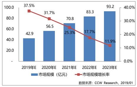 2018年视频云服务市场格局进入整合阶段，阿里云视频云位居市场竞争力领导者的位置