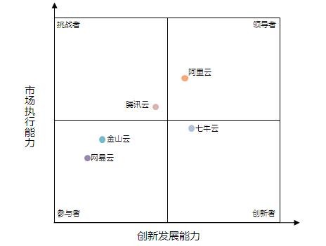 2018年视频云服务市场格局进入整合阶段，阿里云视频云位居市场竞争力领导者的位置