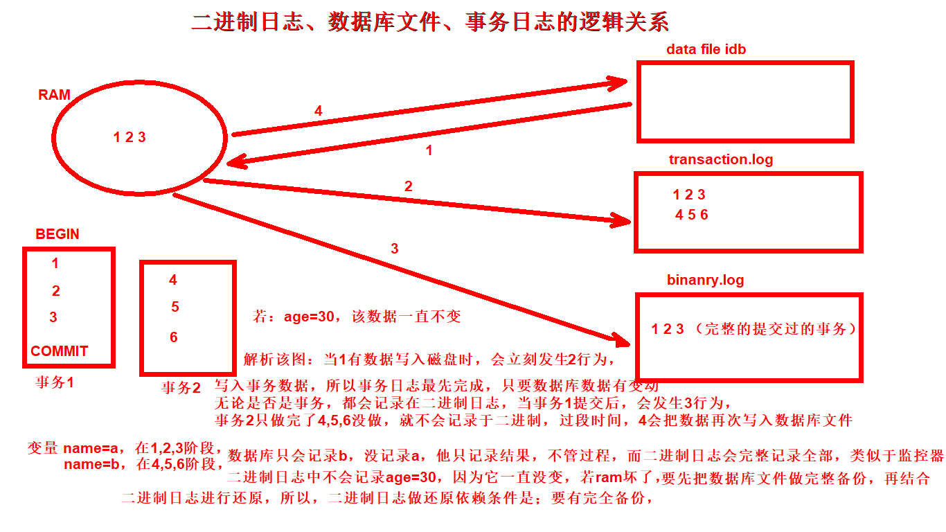 事务管理、隔离级别，日志管理