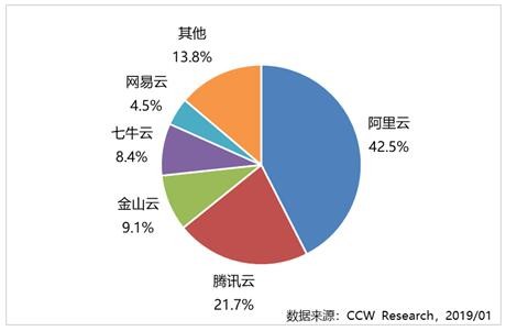 2018年视频云服务市场格局进入整合阶段，阿里云视频云位居市场竞争力领导者的位置