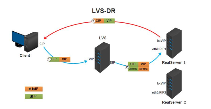 LVS负载均衡