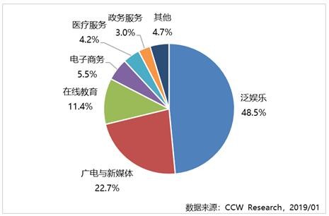 2018年视频云服务市场格局进入整合阶段，阿里云视频云位居市场竞争力领导者的位置