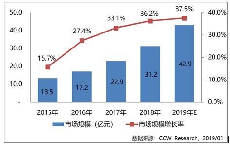 2018年视频云服务市场格局进入整合阶段，阿里云视频云位居市场竞争力领导者的位置