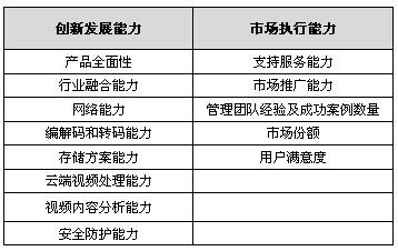 2018年视频云服务市场格局进入整合阶段，阿里云视频云位居市场竞争力领导者的位置