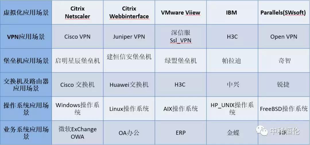 网络安全-重中之重