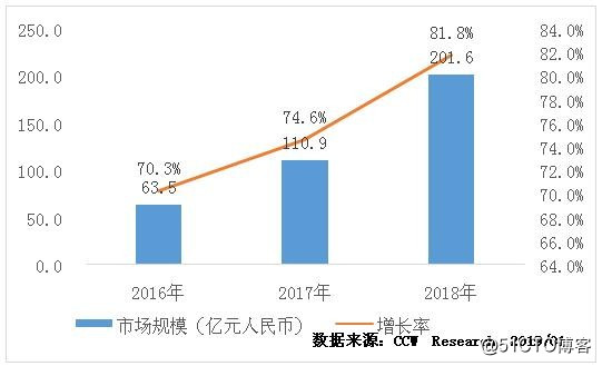 2018-2019年中國CDN市場發展報告：阿裏雲成為中國CDN市場的領軍者