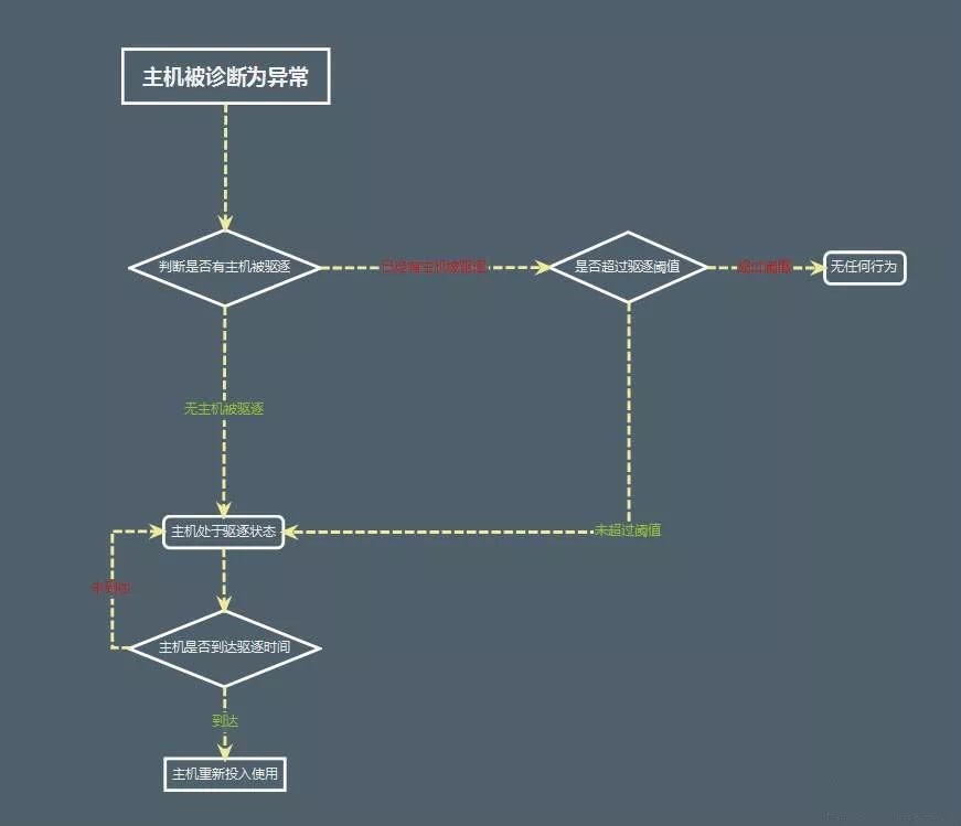 idou老师教你学Istio ：5分钟简析Istio异常检测