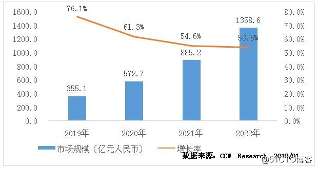2018-2019年中國CDN市場發展報告：阿裏雲成為中國CDN市場的領軍者