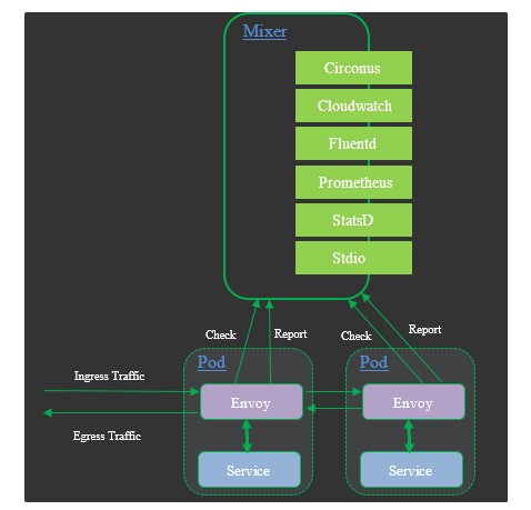 idou老师教你学Istio 27：解读Mixer Report流程