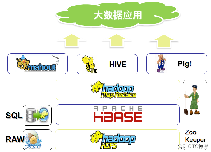 大数据hadoop领域技术总体介绍（各个组件的作用）