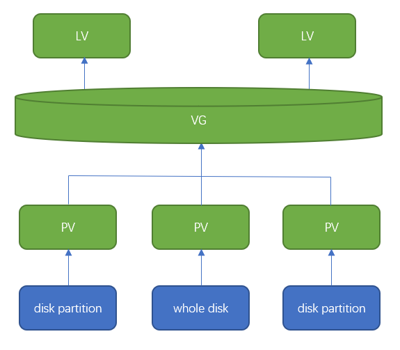 LVM逻辑卷管理