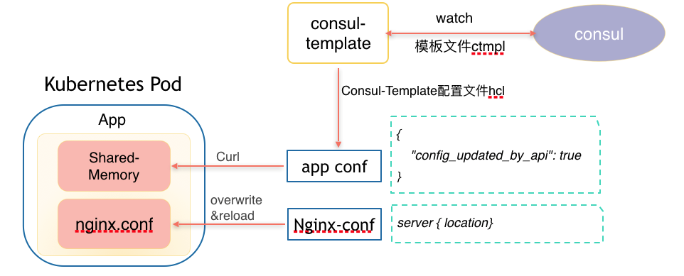 个推基于Consul的配置管理