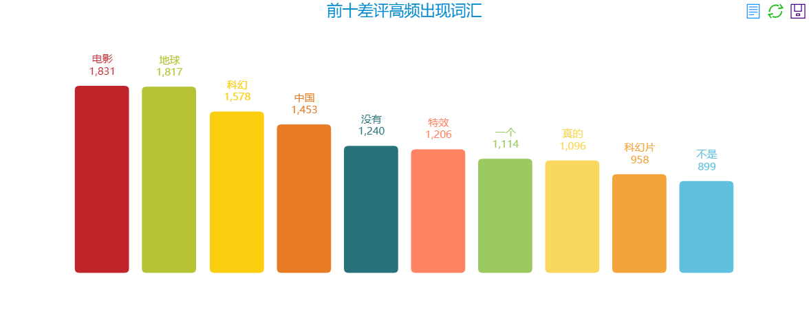 我爬了《流浪地球》十万个短评得出以下结论